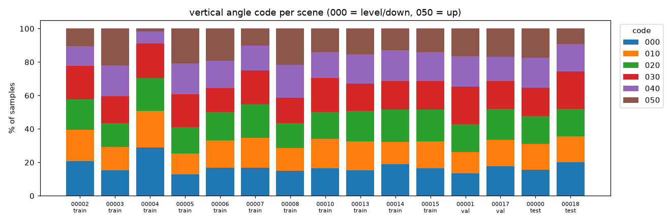 Camera vertical tilt code distribution per scene