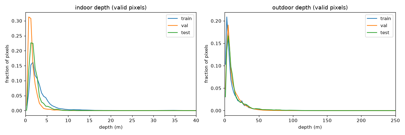 Depth distribution histograms across splits