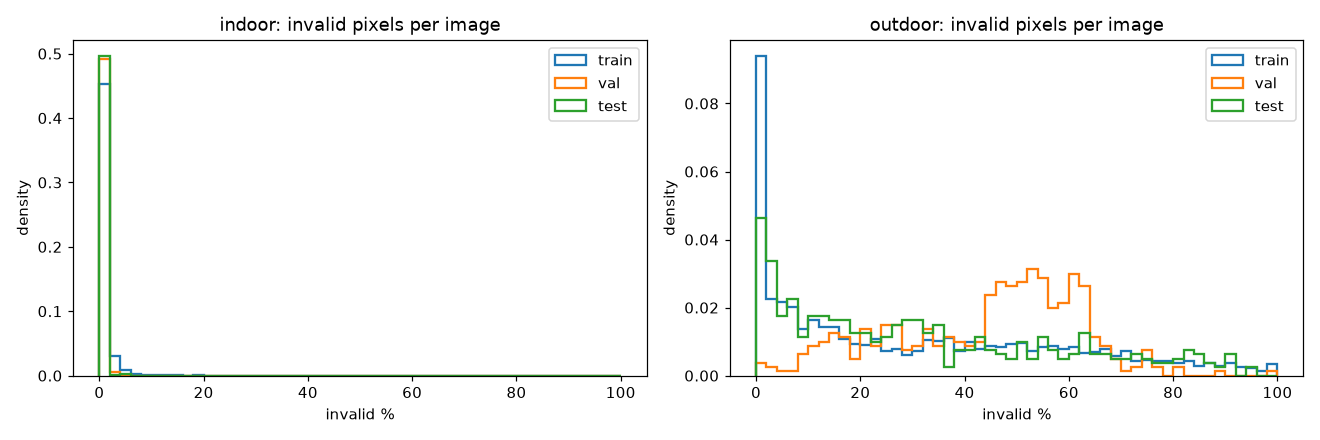 Invalid pixel percentage distribution per image